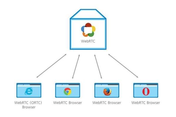 Технология WebRTC